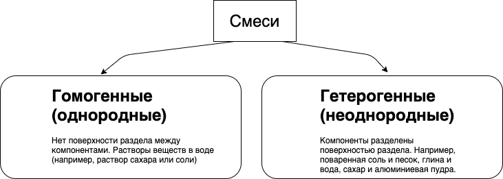 Смеси: гомогенные (однородные) и гетерогенные (неоднородные)