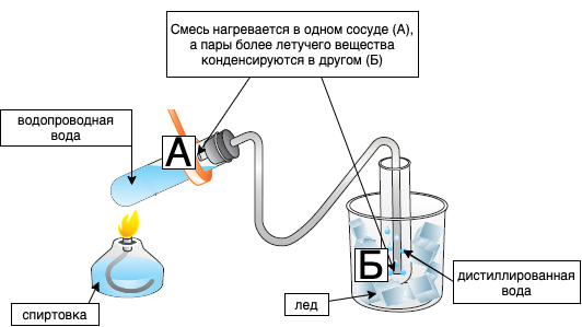 Дистилляция (перегонка)