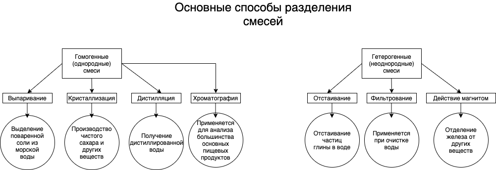 Основные способы разделения смесей