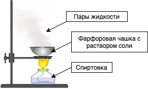 Выпаривание