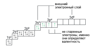 Электронно-графическая формула серы S 2-х валентная