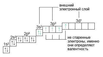 Электронно-графическая формула серы S 4-х валентная