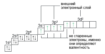 Электронно-графическая формула серы S 6-ти валентная