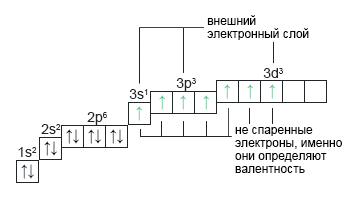 Электронно-графическая формула хлора Cl 7-и валентного