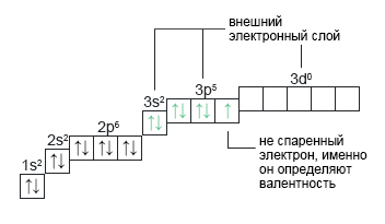 Электронно-графическая формула хлора Cl 1-о валентного