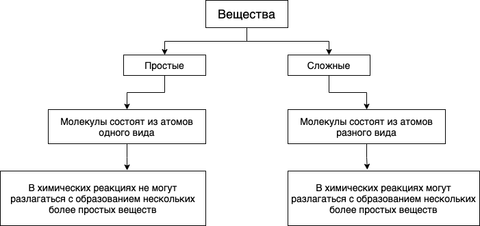 Простые и сложные вещества