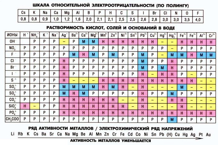 Стандартная (школьная) таблица растворимости