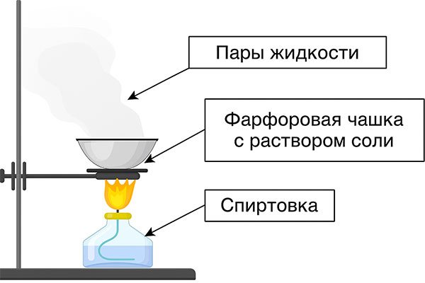 Иллюстрация выпаривания