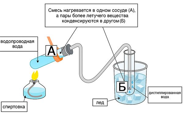 Иллюстрация дистилляции (перегонка)
