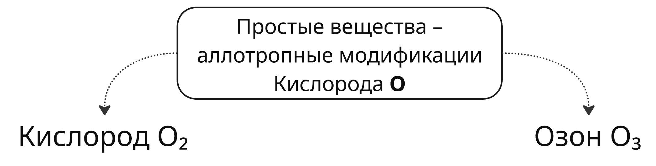 Простые вещества – аллотропные модификации Кислорода O